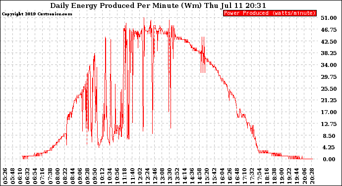 Solar PV/Inverter Performance Daily Energy Production Per Minute