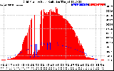 Solar PV/Inverter Performance Grid Power & Solar Radiation