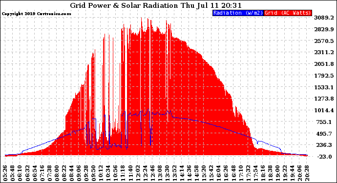 Solar PV/Inverter Performance Grid Power & Solar Radiation
