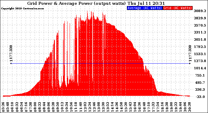 Solar PV/Inverter Performance Inverter Power Output