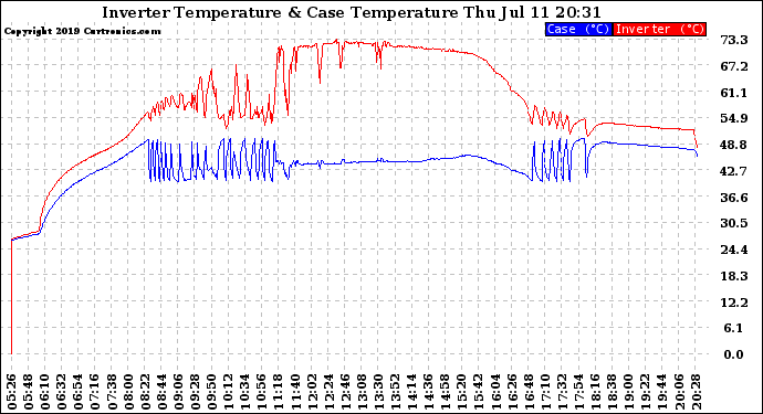 Solar PV/Inverter Performance Inverter Operating Temperature