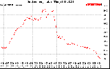 Solar PV/Inverter Performance Outdoor Temperature