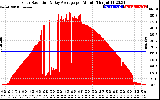 Solar PV/Inverter Performance Solar Radiation & Day Average per Minute