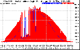 Solar PV/Inverter Performance Solar Radiation & Effective Solar Radiation per Minute