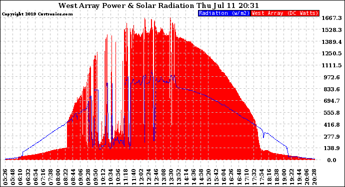 Solar PV/Inverter Performance West Array Power Output & Solar Radiation