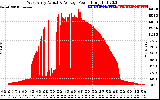 Solar PV/Inverter Performance West Array Actual & Average Power Output