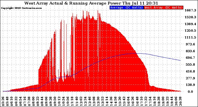 Solar PV/Inverter Performance West Array Actual & Running Average Power Output