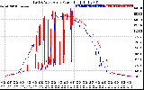 Solar PV/Inverter Performance Photovoltaic Panel Power Output