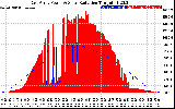 Solar PV/Inverter Performance East Array Power Output & Solar Radiation