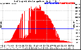 Solar PV/Inverter Performance East Array Actual & Average Power Output