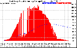 Solar PV/Inverter Performance East Array Actual & Running Average Power Output