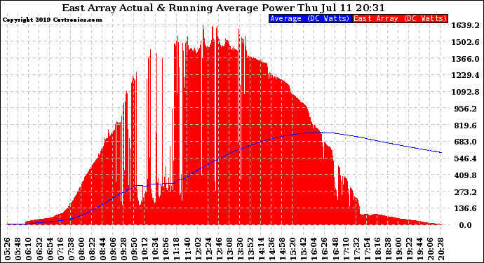 Solar PV/Inverter Performance East Array Actual & Running Average Power Output