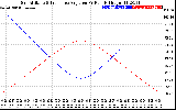 Solar PV/Inverter Performance Sun Altitude Angle & Sun Incidence Angle on PV Panels