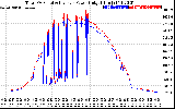 Solar PV/Inverter Performance PV Panel Power Output & Inverter Power Output