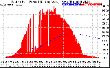 Solar PV/Inverter Performance Total PV Panel & Running Average Power Output