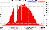 Solar PV/Inverter Performance Total PV Panel Power Output