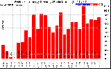 Solar PV/Inverter Performance Weekly Solar Energy Production