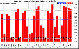 Solar PV/Inverter Performance Daily Solar Energy Production Value