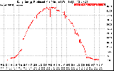 Solar PV/Inverter Performance Daily Energy Production Per Minute