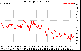 Solar PV/Inverter Performance Grid Voltage