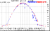 Solar PV/Inverter Performance Photovoltaic Panel Current Output