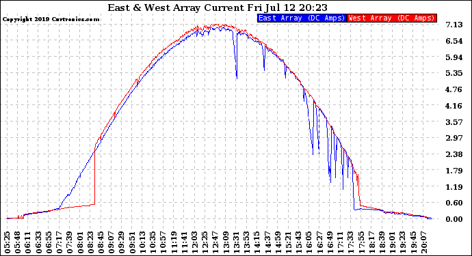 Solar PV/Inverter Performance Photovoltaic Panel Current Output