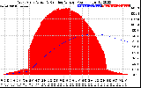 Solar PV/Inverter Performance West Array Actual & Running Average Power Output