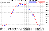 Solar PV/Inverter Performance PV Panel Power Output & Inverter Power Output