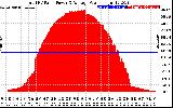 Solar PV/Inverter Performance Total PV Panel Power Output