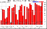 Solar PV/Inverter Performance Daily Solar Energy Production