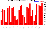 Solar PV/Inverter Performance Daily Solar Energy Production Value