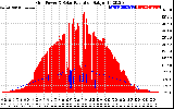 Solar PV/Inverter Performance Grid Power & Solar Radiation