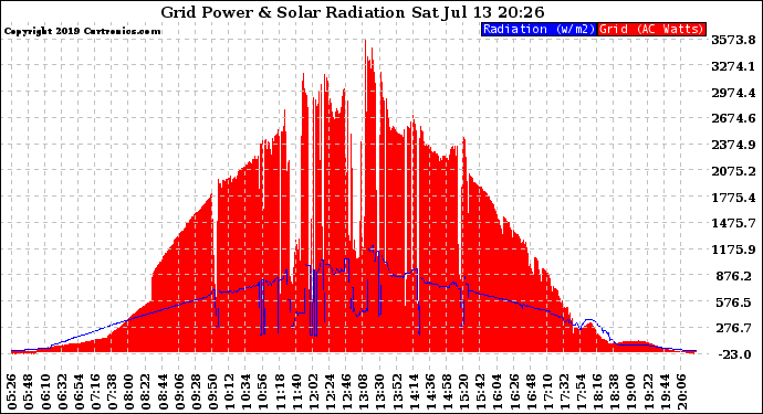 Solar PV/Inverter Performance Grid Power & Solar Radiation