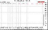 Solar PV/Inverter Performance Grid Voltage