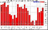 Solar PV/Inverter Performance Monthly Solar Energy Production