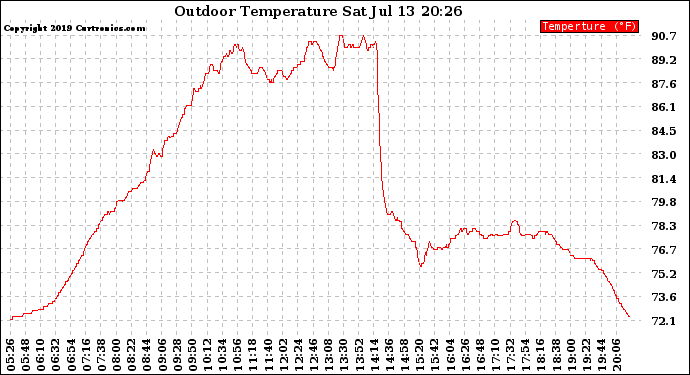 Solar PV/Inverter Performance Outdoor Temperature