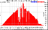 Solar PV/Inverter Performance Solar Radiation & Day Average per Minute