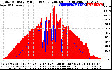 Solar PV/Inverter Performance Solar Radiation & Effective Solar Radiation per Minute