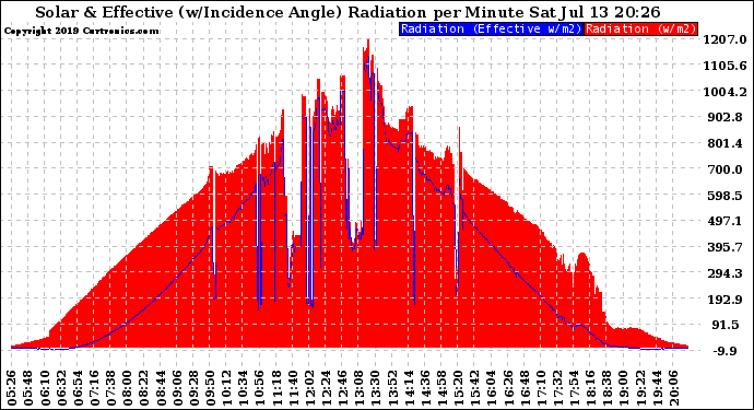 Solar PV/Inverter Performance Solar Radiation & Effective Solar Radiation per Minute