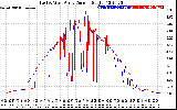 Solar PV/Inverter Performance Photovoltaic Panel Current Output