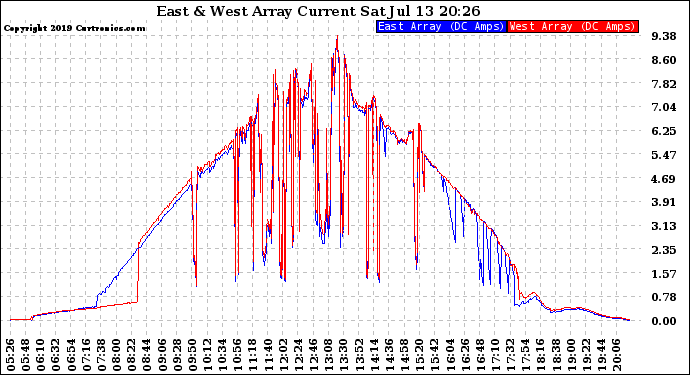 Solar PV/Inverter Performance Photovoltaic Panel Current Output