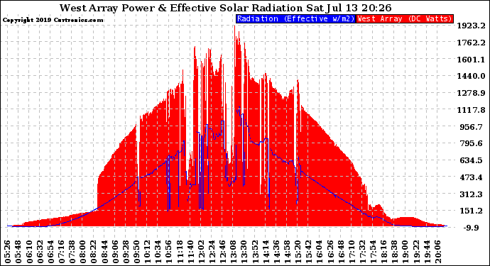 Solar PV/Inverter Performance West Array Power Output & Effective Solar Radiation