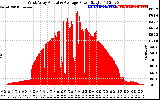 Solar PV/Inverter Performance West Array Actual & Average Power Output