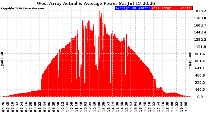 Solar PV/Inverter Performance West Array Actual & Average Power Output
