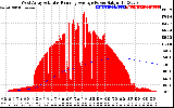 Solar PV/Inverter Performance West Array Actual & Running Average Power Output