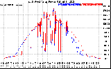 Solar PV/Inverter Performance Photovoltaic Panel Power Output