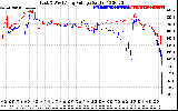 Solar PV/Inverter Performance Photovoltaic Panel Voltage Output