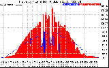 Solar PV/Inverter Performance East Array Power Output & Solar Radiation