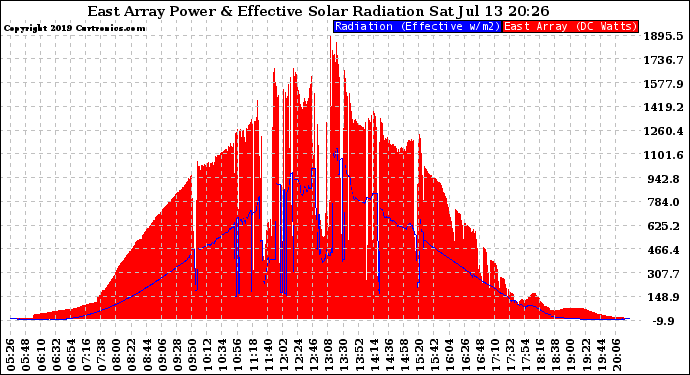 Solar PV/Inverter Performance East Array Power Output & Effective Solar Radiation