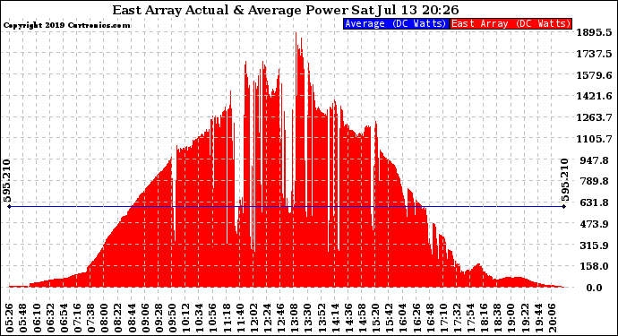 Solar PV/Inverter Performance East Array Actual & Average Power Output